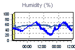 Humidity Graph Thumbnail