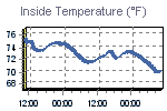 Inside Temperature Graph Thumbnail