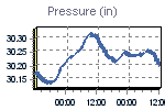 Pressure Graph Thumbnail
