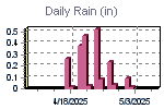 Daily Rain Graph Thumbnail