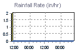 Rain Graph Thumbnail