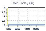 Today's Rainfall Graph Thumbnail