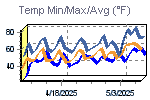 Temp Min/Max Graph Thumbnail