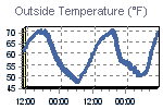Temperature Graph Thumbnail