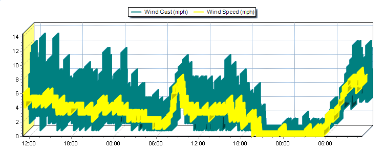 Weather Graphs