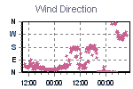 Wind Direction Thumbnail