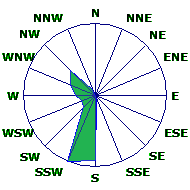 Wind Rose