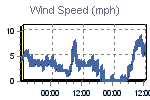 Wind Graph Thumbnail